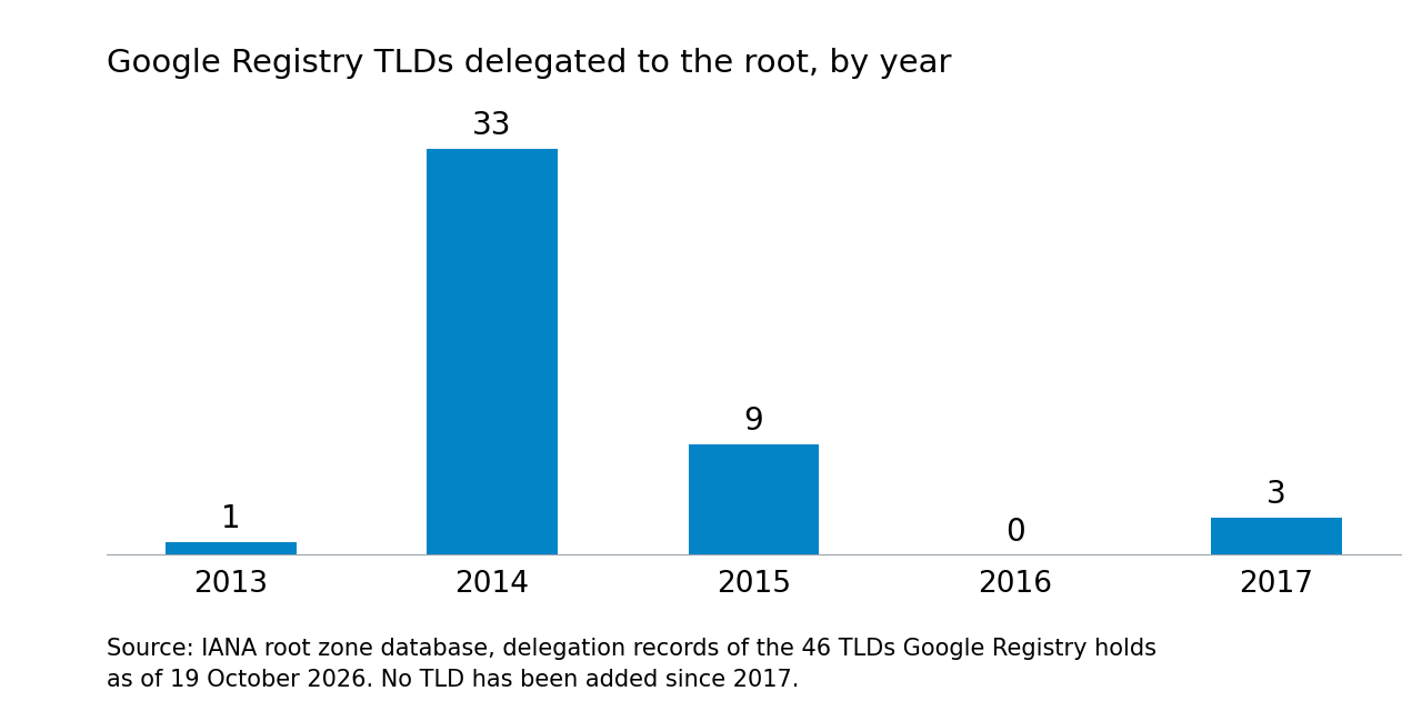 Bar chart of Google Registry TLDs delegated to the DNS root by year: 1 in 2013, 33 in 2014, 9 in 2015, none in 2016 and 3 in 2017, for the 46 TLDs it holds as of 19 October 2026.
