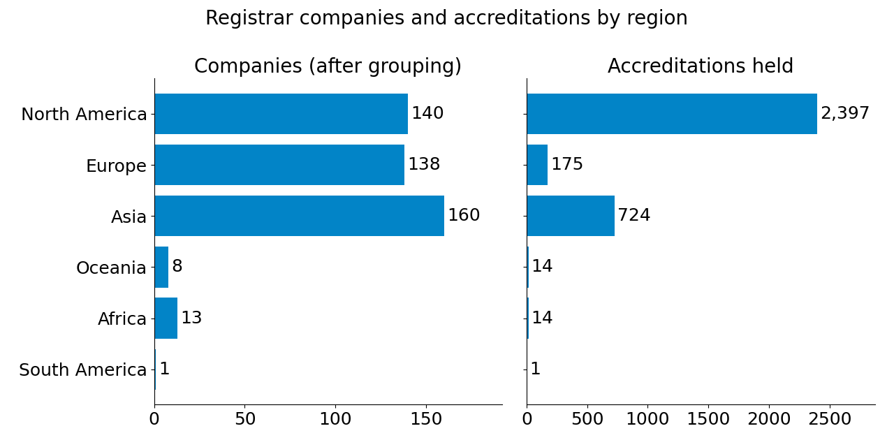 Two bar charts by region. Companies after grouping: North America 140, Europe 138, Asia 160, Oceania 8, Africa 13, South America 1. Accreditations held: North America 2,397, Europe 175, Asia 724, Oceania 14, Africa 14, South America 1.