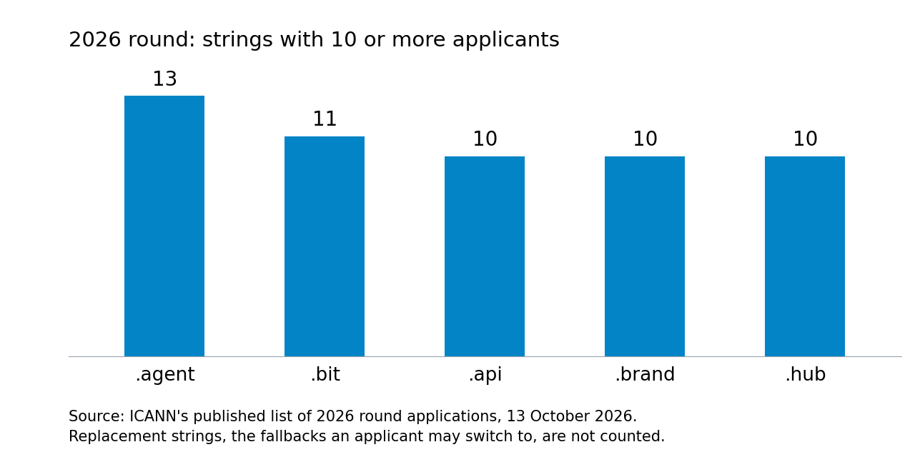 Bar chart of the strings with the most applicants in ICANN's 2026 round: .agent 13, .bit 11, .api 10, .brand 10 and .hub 10, from ICANN's published application list of 13 October 2026.