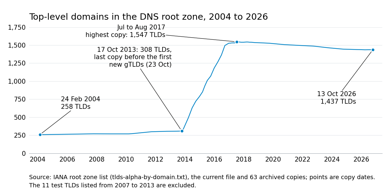 Line chart of the number of top-level domains in the DNS root zone from 2004 to 2026: 258 in February 2004, 308 on 17 October 2013 just before the first new gTLDs were delegated, 1,547 in the highest archived copies, from July and August 2017, and 1,437 in October 2026.
