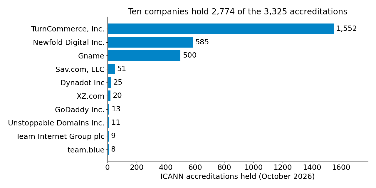 Bar chart of the ten companies holding the most ICANN accreditations in October 2026: TurnCommerce 1,552, Newfold Digital 585, Gname 500, Sav.com 51, Dynadot 25, XZ.com 20, GoDaddy 13, Unstoppable Domains 11, Team Internet 9, team.blue 8.
