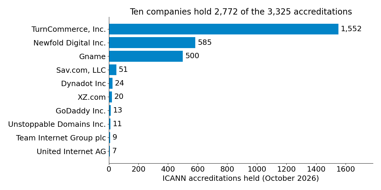 Bar chart of the ten companies holding the most ICANN accreditations in October 2026: TurnCommerce 1,552, Newfold Digital 585, Gname 500, Sav.com 51, Dynadot 24, XZ.com 20, GoDaddy 13, Unstoppable Domains 11, Team Internet 9, United Internet 7.
