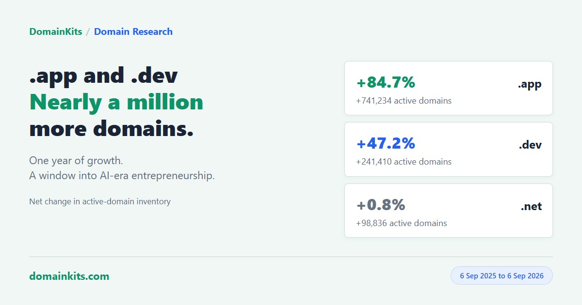 Annual active-domain growth: .app added 741,234 domains, .dev added 241,410 and .net added 98,836