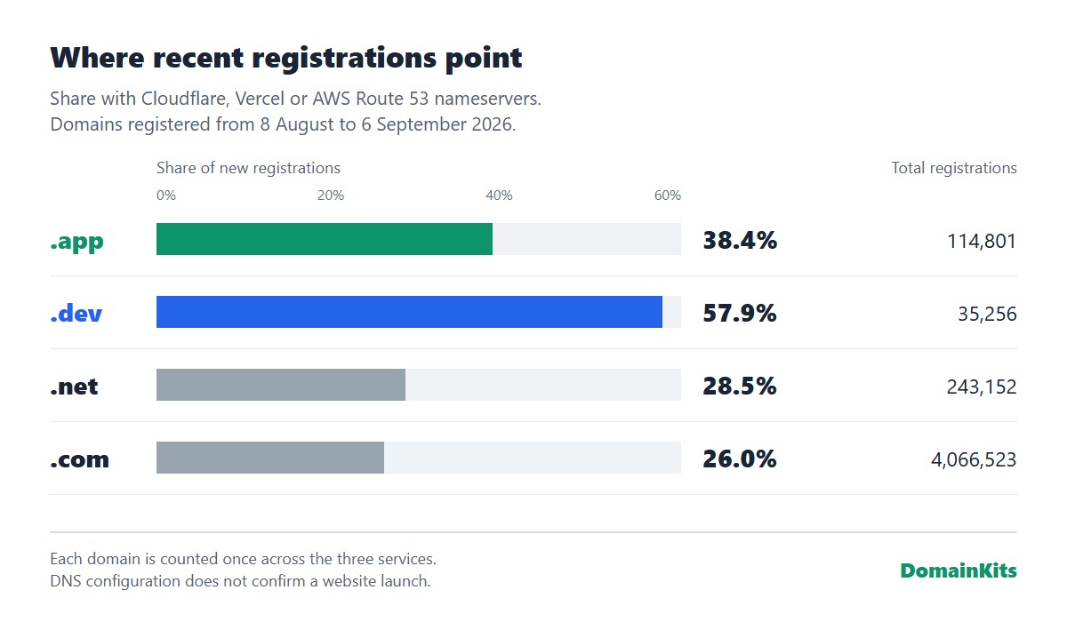 Cloudflare, Vercel or Route 53 nameservers among 30-day registrations: .app 38.4%, .dev 57.9%, .net 28.5%, .com 26.0%