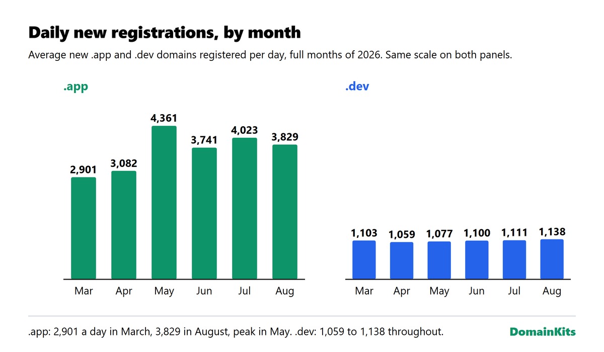 Average daily newly registered .app and .dev domains per month, March to August 2026