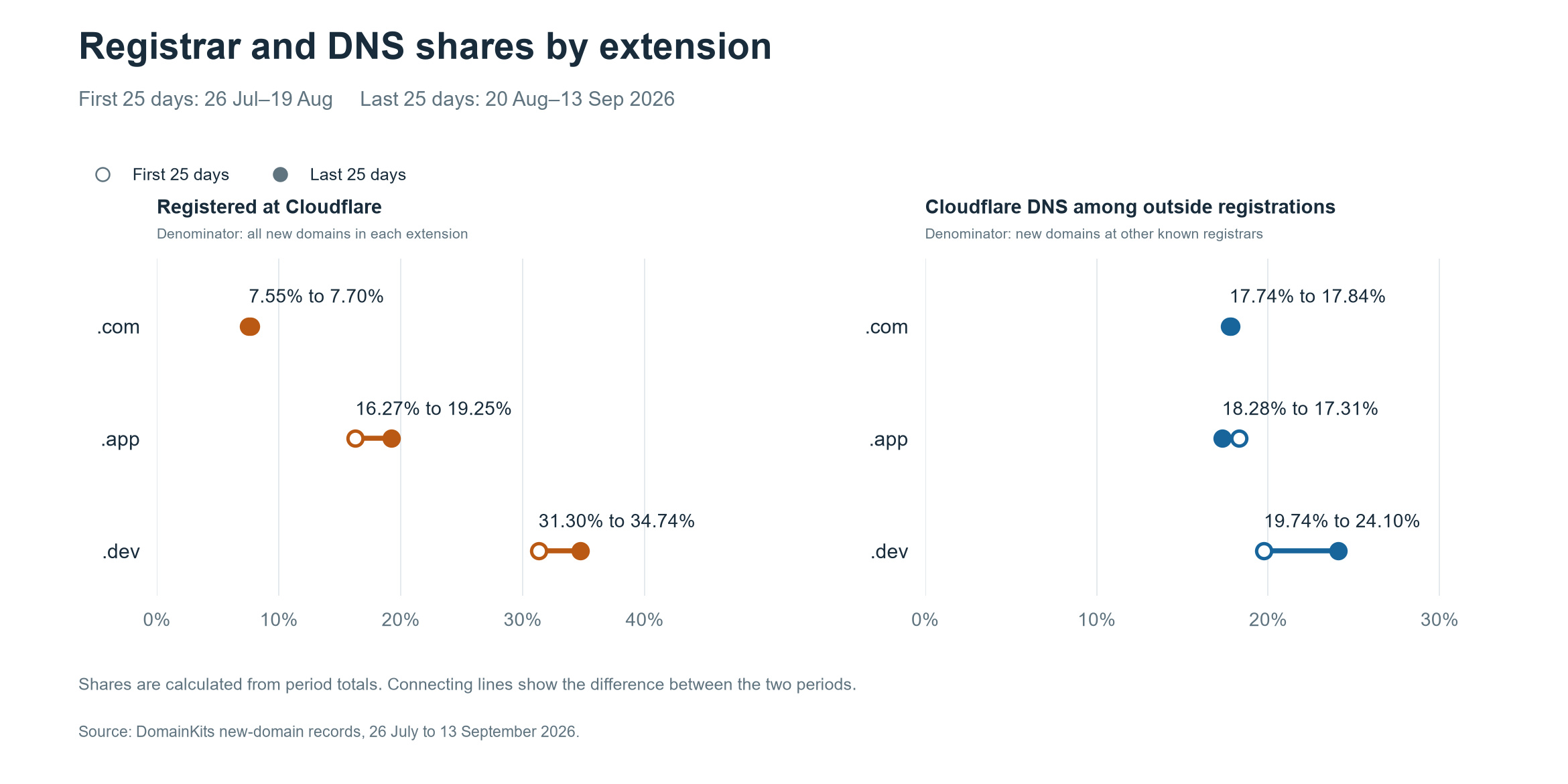 First-half and second-half shares for .com, .app and .dev: Cloudflare registrar share of all registrations, and Cloudflare DNS share among domains at other named registrars.