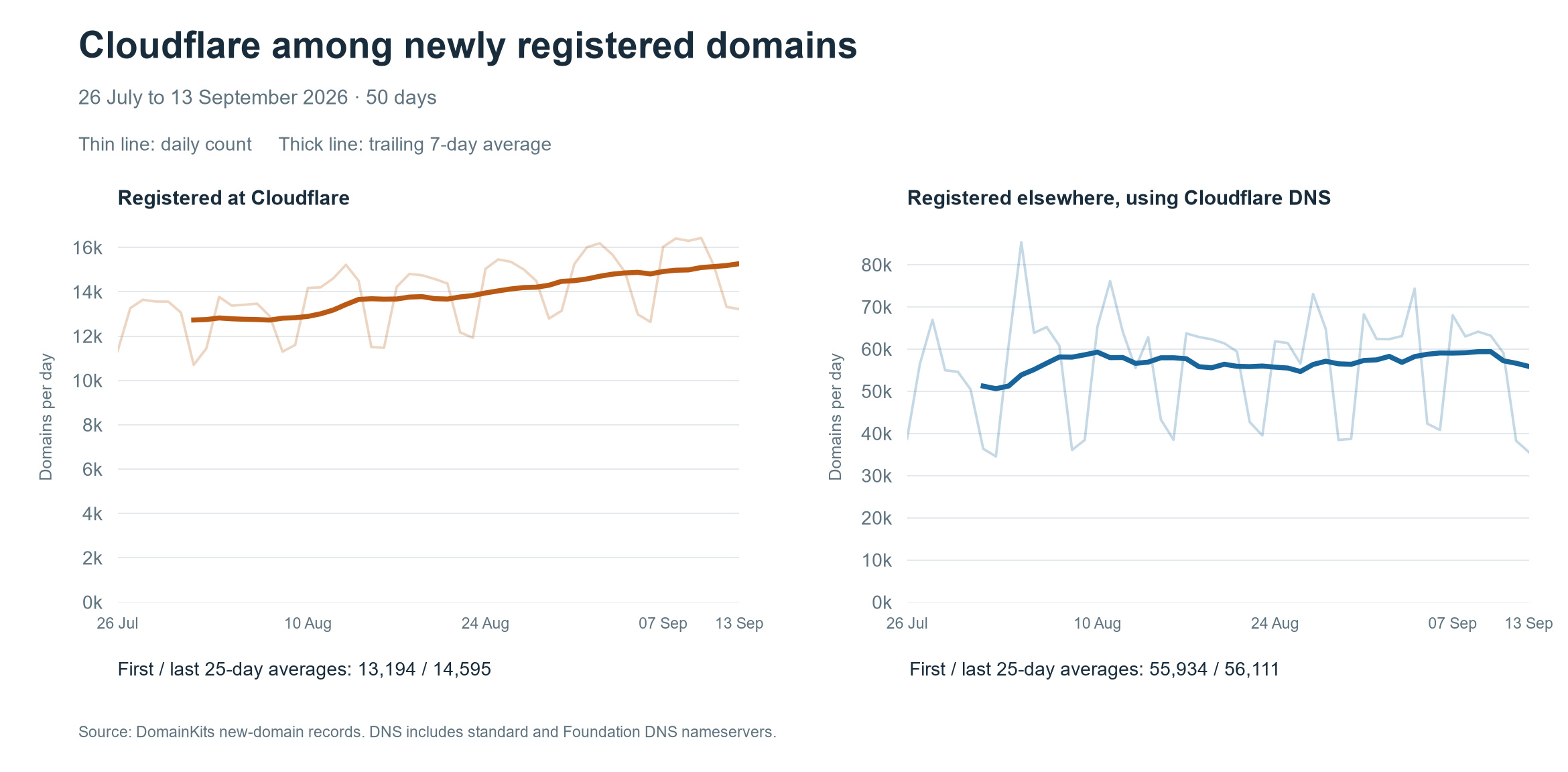 Daily counts and trailing seven-day averages for domains registered at Cloudflare and domains registered elsewhere with recognized Cloudflare nameservers, 26 July to 13 September 2026.