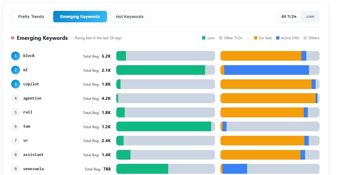 Emerging Keywords in all-TLD view where agentive shows 4.2K registrations almost entirely outside .com and mostly for sale