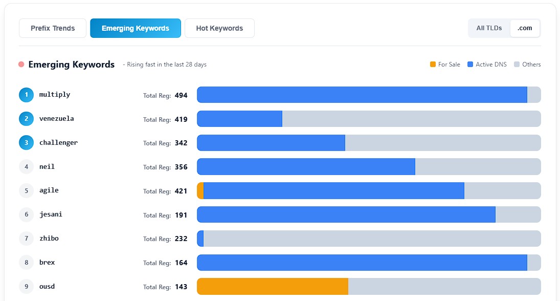 Emerging Keywords tab in .com view showing keywords rising fast in the last 28 days with For Sale, Active DNS, and Others composition bars