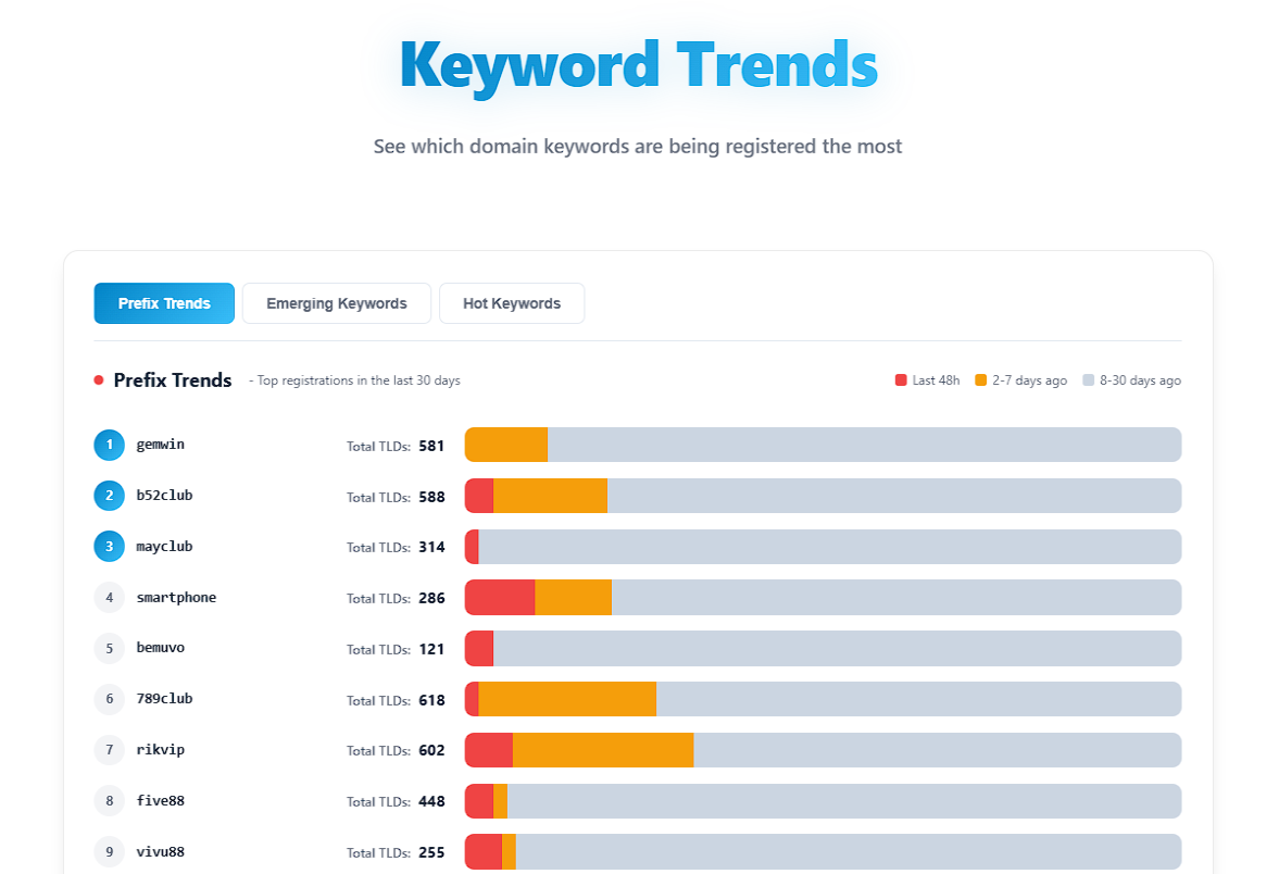 Prefix Trends tab showing top registered prefixes with freshness bars split into last 48 hours, 2-7 days, and 8-30 days