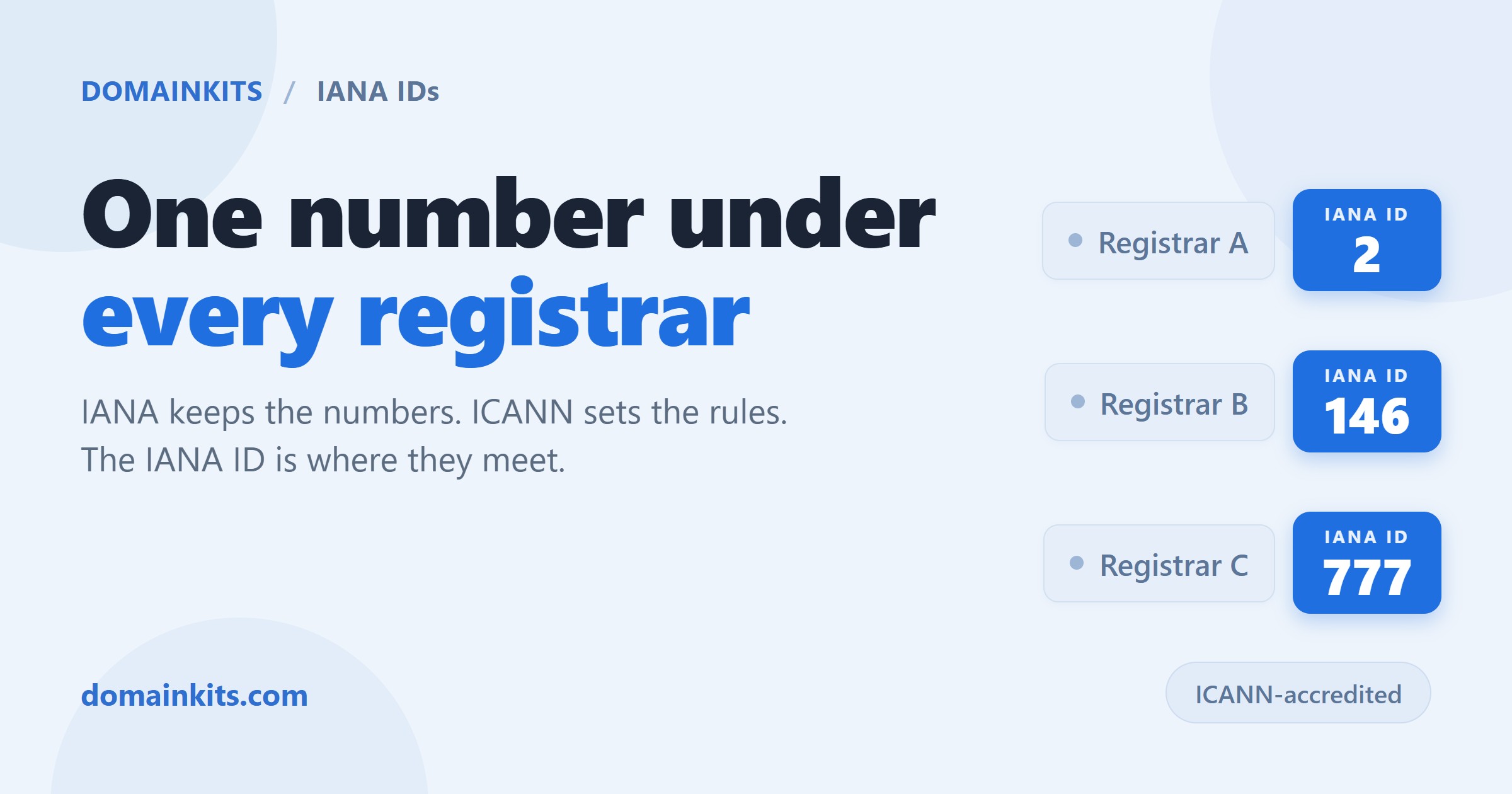 Infographic explaining the difference between IANA and ICANN and how the IANA ID connects them