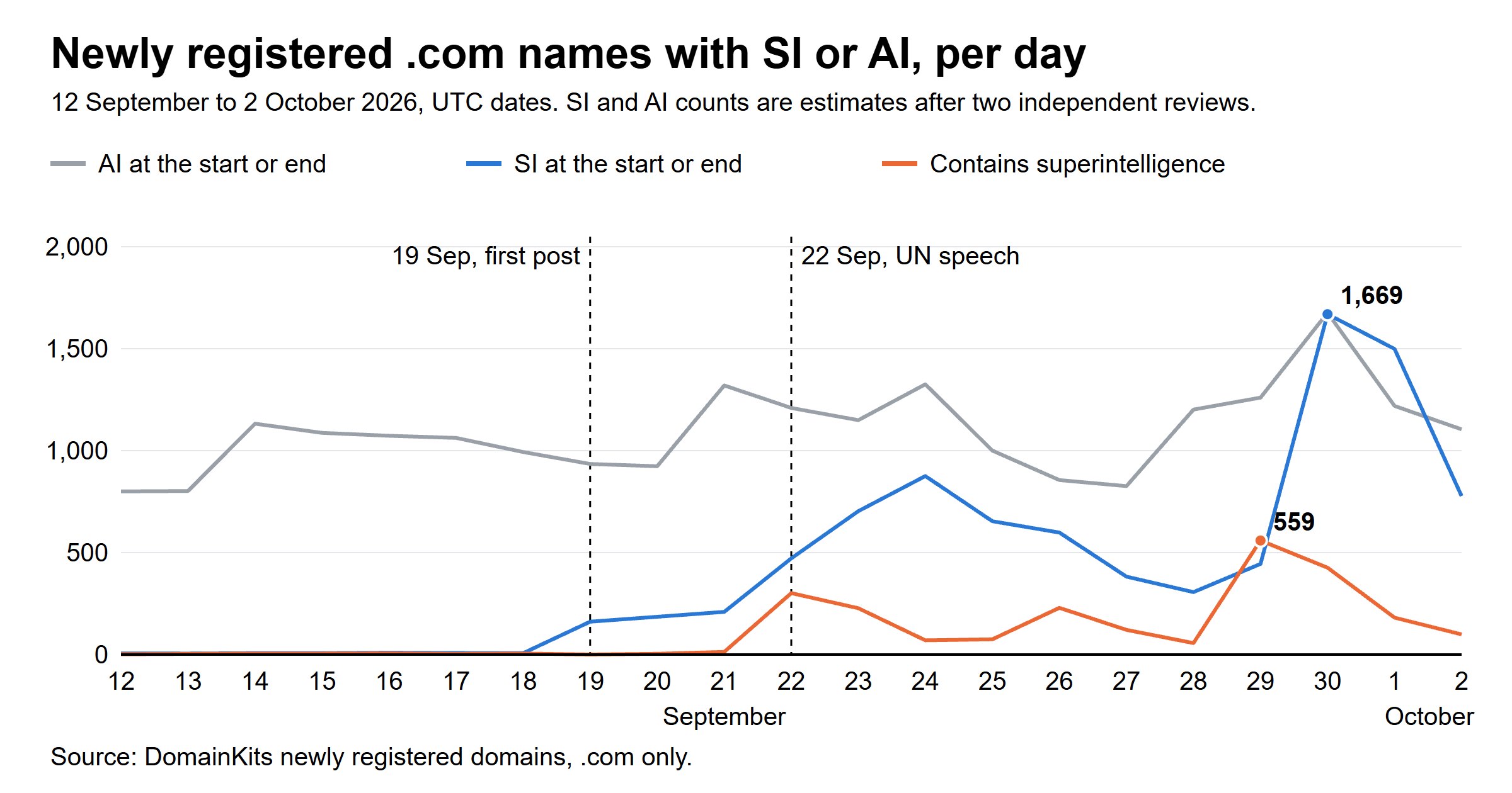 Line chart of newly registered .com names per day from 12 September to 2 October 2026: names with AI at the start or end stay between about 800 and 1,700 a day, names with SI at the start or end rise from almost none before 19 September to a high of about 1,669 on 30 September, and names containing superintelligence rise from almost none to a high of 559 on 29 September