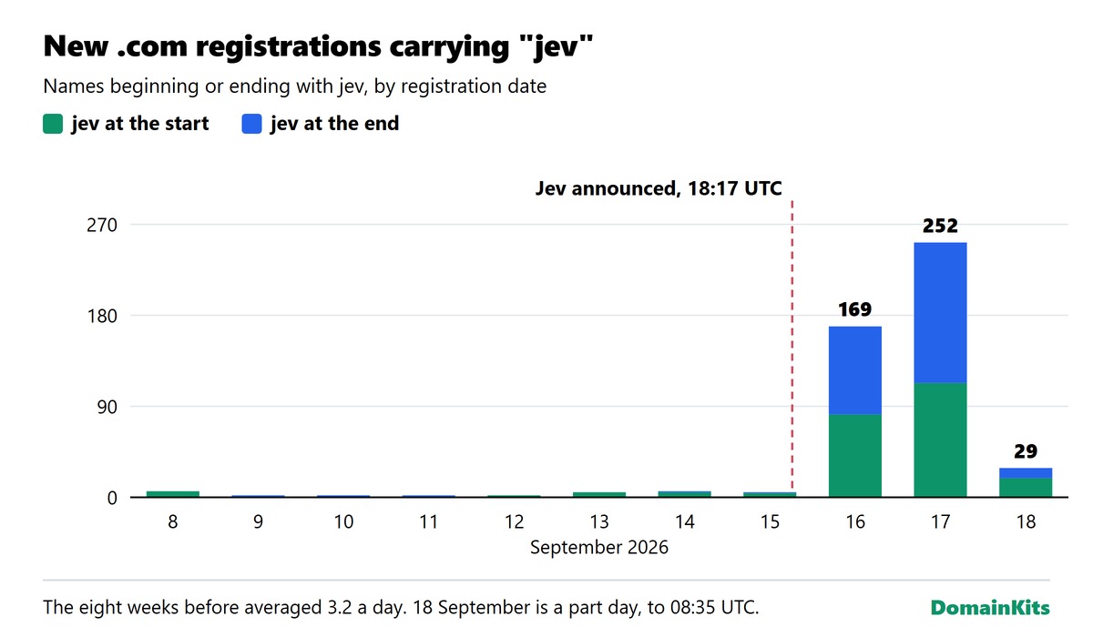 Newly registered .com domains beginning or ending with jev, by registration date: 169 on 16 September, 252 on 17 September and 29 by 08:35 UTC on 18 September