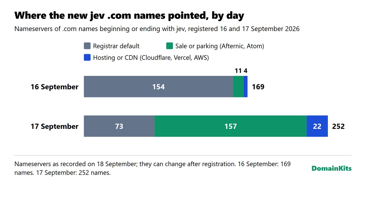Stacked bars of nameservers for new .com names with jev, by day: 16 September, 154 registrar default, 11 Afternic or Atom, 4 Cloudflare, Vercel or AWS; 17 September, 73 registrar default, 157 Afternic or Atom, 22 Cloudflare, Vercel or AWS