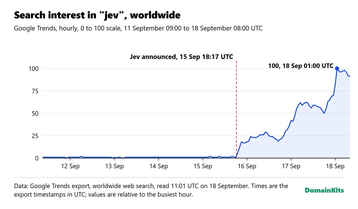 Google Trends worldwide interest in jev, hourly, 11 to 18 September 2026: flat before the 15 September announcement, rising afterwards, highest at 01:00 UTC on 18 September
