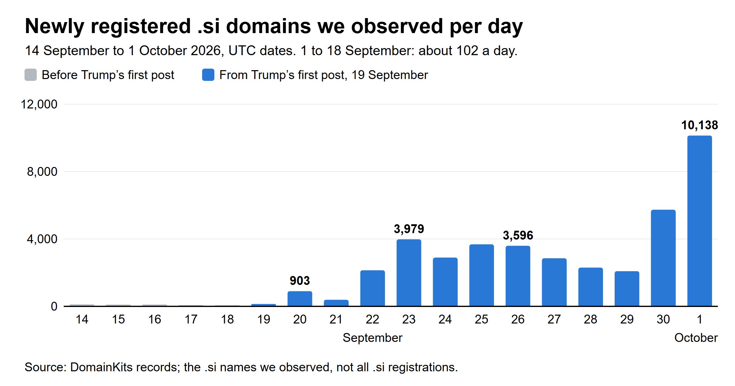 Bar chart of newly registered .si domains observed per day from 14 September to 1 October 2026: about 102 a day from 1 to 18 September, then 903 on 20 September, 3,979 on 23 September, 3,596 on 26 September and 10,138 on 1 October