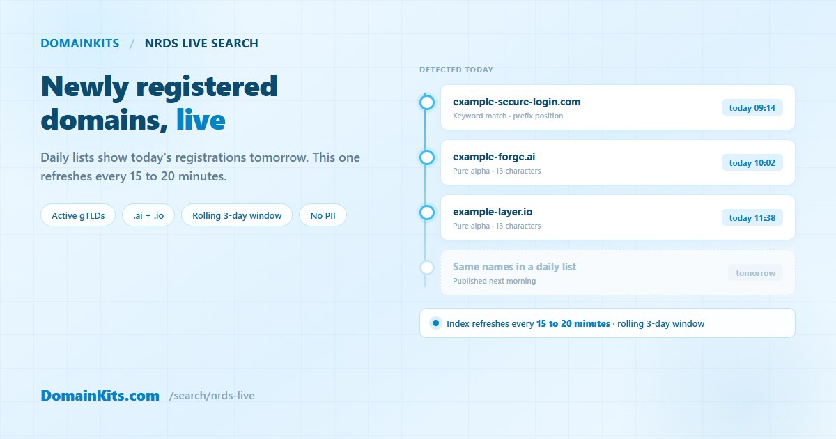 Newly registered domains live, a 15 to 20 minute index across active gTLDs plus .ai and .io