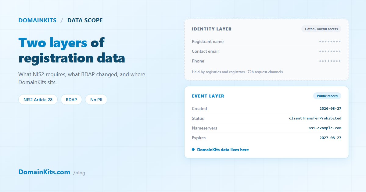 Domain registration data split into a gated identity layer and a public event layer