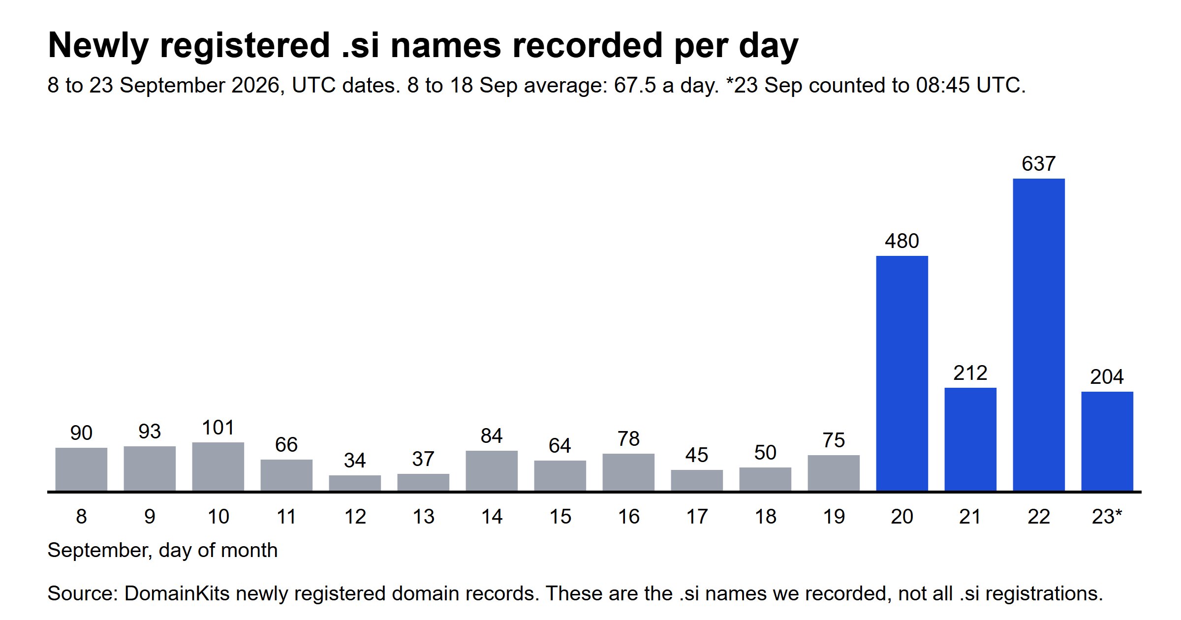 Bar chart of newly registered .si names recorded per day from 8 to 23 September 2026, between 34 and 101 a day until 19 September, then 478 on 20 September, 212 on 21 September and 636 on 22 September