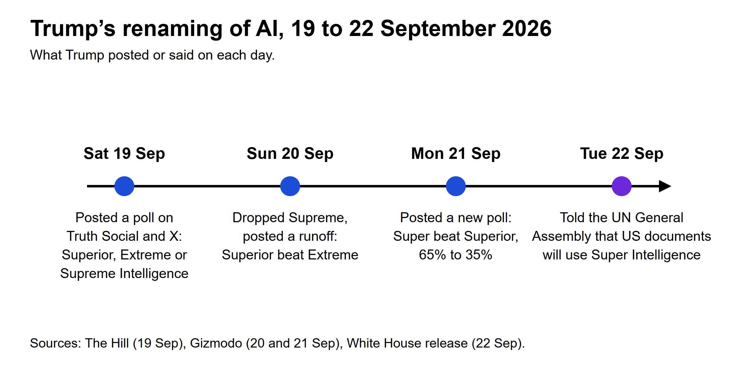 Timeline of the four days: 19 September poll with Superior, Extreme or Supreme Intelligence; 20 September Supreme dropped and Superior beats Extreme in a runoff; 21 September new poll in which Super beats Superior 65% to 35%; 22 September UN speech calling AI Super Intelligence