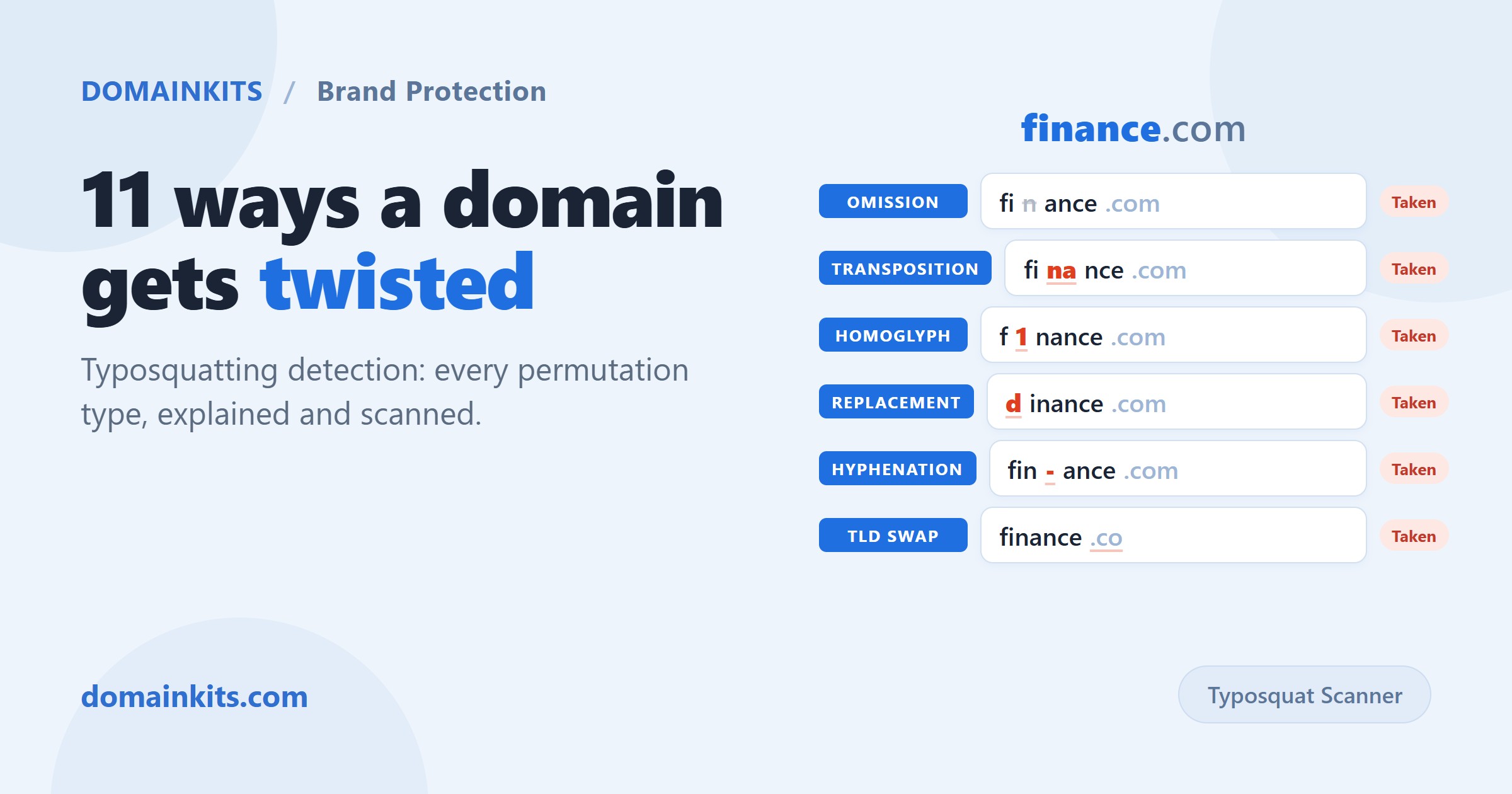 Diagram showing 11 domain permutation types used in typosquatting detection, using finance.com as example