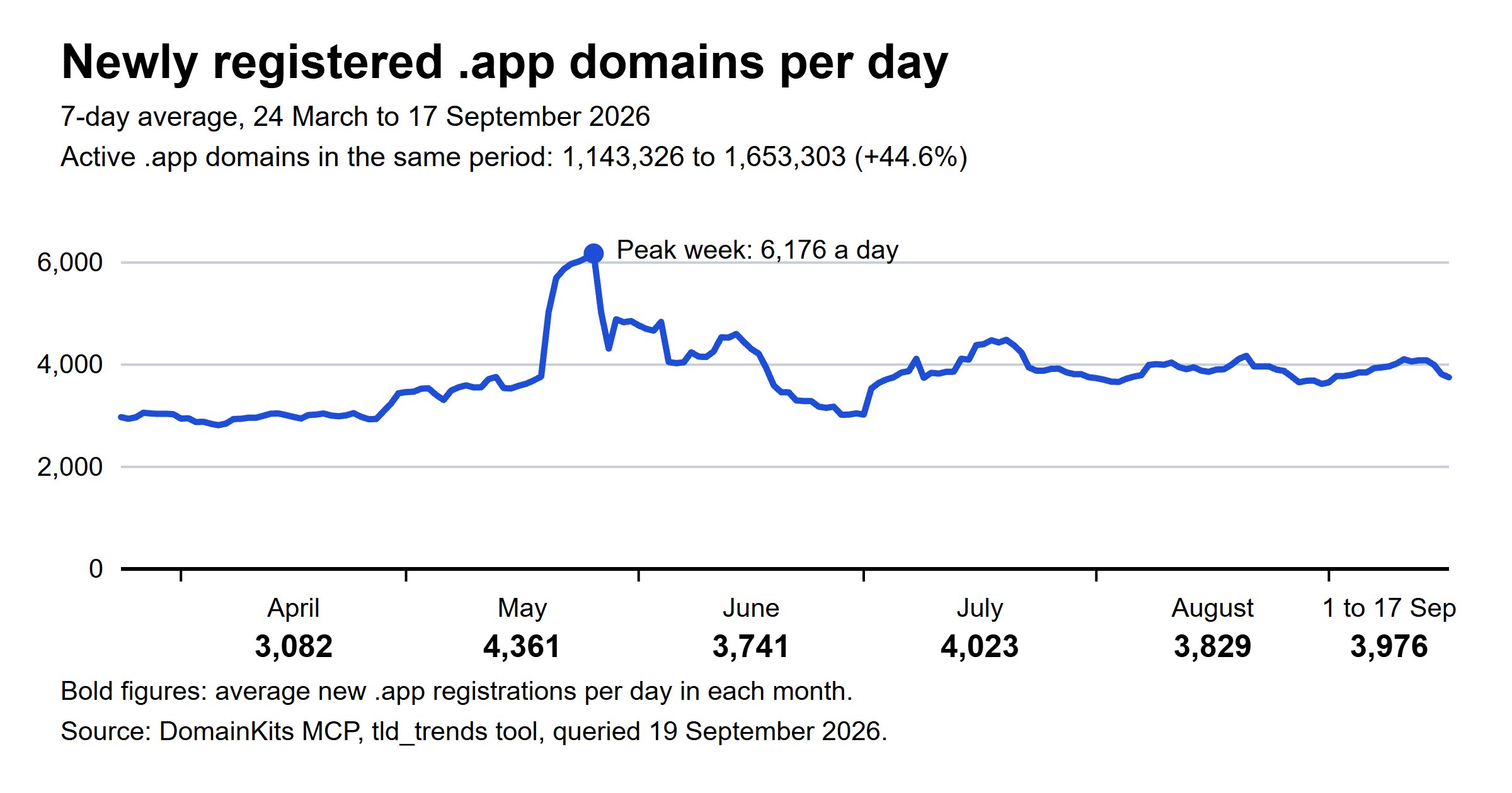 Newly registered .app domains per day as a seven-day average from 24 March to 17 September 2026, with the average for each month.