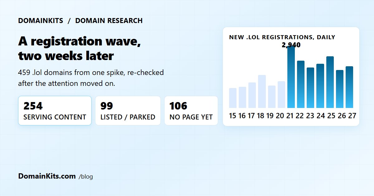 459 newly registered .lol domains from one spike, re-checked two weeks later