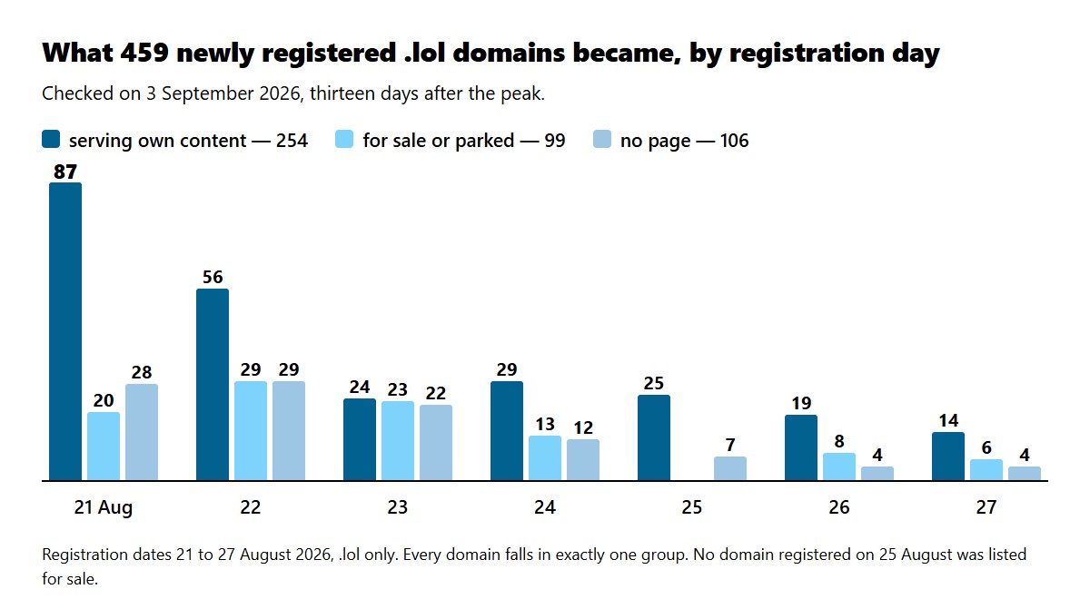 Three outcome groups for 459 newly registered .lol domains, broken down by registration day