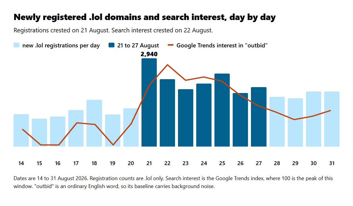 Daily newly registered .lol domains plotted against Google Trends search interest for outbid